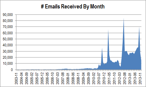 Work Email Statistics Through 2013-12-31