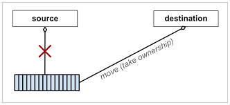 Move Semantics for IDisposable